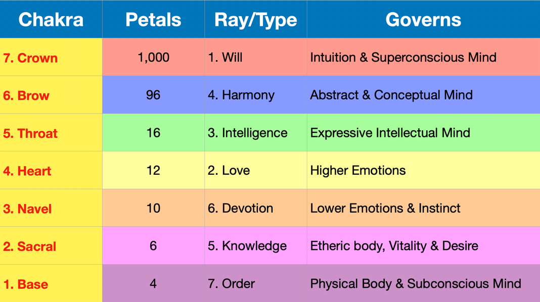 36 Chakras Adventures Of The Monad